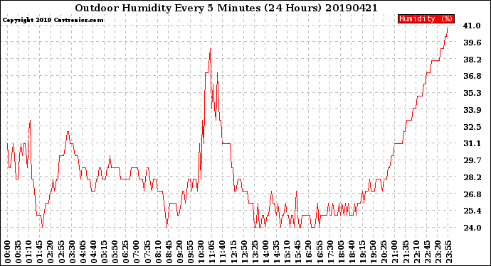 Milwaukee Weather Outdoor Humidity<br>Every 5 Minutes<br>(24 Hours)