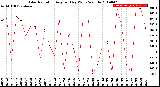 Milwaukee Weather Solar Radiation<br>Avg per Day W/m2/minute