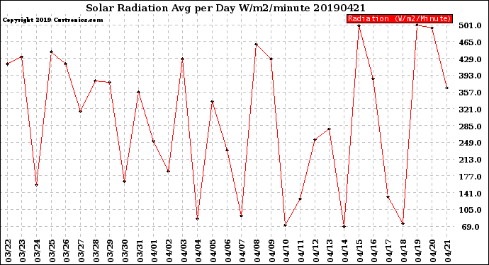 Milwaukee Weather Solar Radiation<br>Avg per Day W/m2/minute