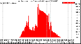 Milwaukee Weather Solar Radiation<br>per Minute<br>(24 Hours)