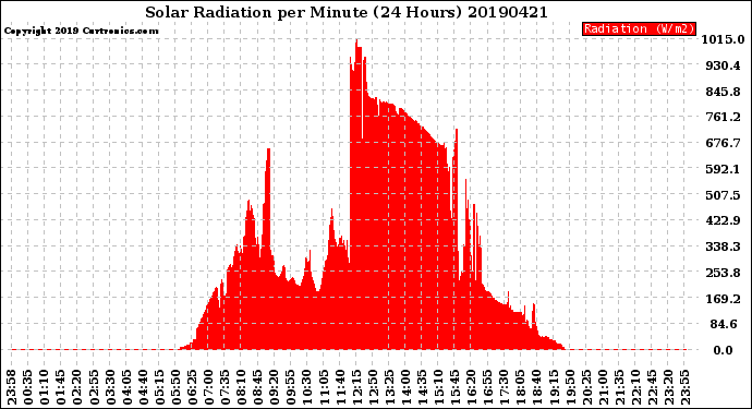 Milwaukee Weather Solar Radiation<br>per Minute<br>(24 Hours)