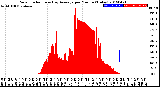 Milwaukee Weather Solar Radiation<br>& Day Average<br>per Minute<br>(Today)