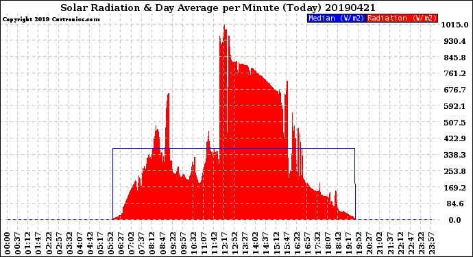 Milwaukee Weather Solar Radiation<br>& Day Average<br>per Minute<br>(Today)