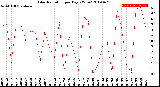 Milwaukee Weather Solar Radiation<br>per Day KW/m2