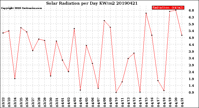 Milwaukee Weather Solar Radiation<br>per Day KW/m2