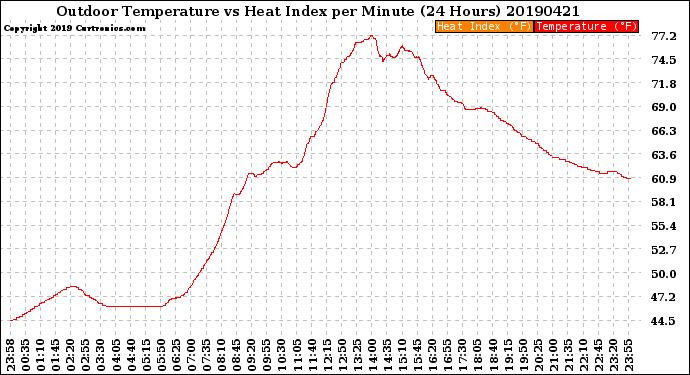 Milwaukee Weather Outdoor Temperature<br>vs Heat Index<br>per Minute<br>(24 Hours)