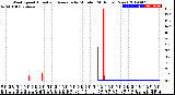 Milwaukee Weather Wind Speed<br>Actual and Average<br>by Minute<br>(24 Hours) (New)