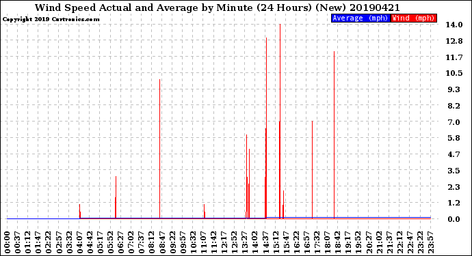Milwaukee Weather Wind Speed<br>Actual and Average<br>by Minute<br>(24 Hours) (New)