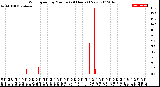 Milwaukee Weather Wind Speed<br>by Minute<br>(24 Hours) (New)