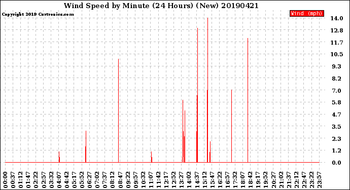 Milwaukee Weather Wind Speed<br>by Minute<br>(24 Hours) (New)