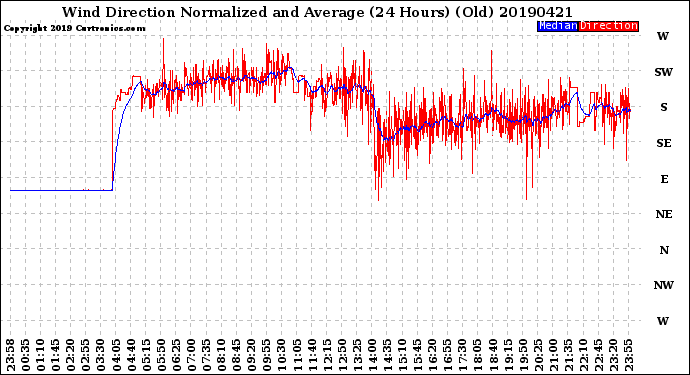 Milwaukee Weather Wind Direction<br>Normalized and Average<br>(24 Hours) (Old)