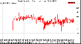 Milwaukee Weather Wind Direction<br>(24 Hours) (Raw)