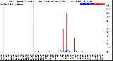 Milwaukee Weather Wind Speed<br>Actual and Median<br>by Minute<br>(24 Hours) (Old)