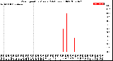 Milwaukee Weather Wind Speed<br>by Minute<br>(24 Hours) (Old)