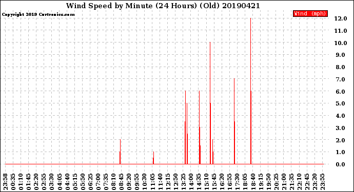 Milwaukee Weather Wind Speed<br>by Minute<br>(24 Hours) (Old)