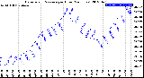 Milwaukee Weather Barometric Pressure<br>per Hour<br>(24 Hours)