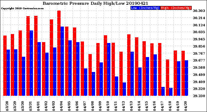 Milwaukee Weather Barometric Pressure<br>Daily High/Low