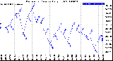 Milwaukee Weather Barometric Pressure<br>Daily High