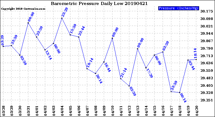 Milwaukee Weather Barometric Pressure<br>Daily Low