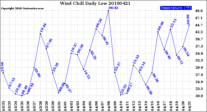 Milwaukee Weather Wind Chill<br>Daily Low