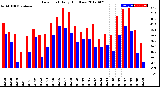 Milwaukee Weather Dew Point<br>Daily High/Low