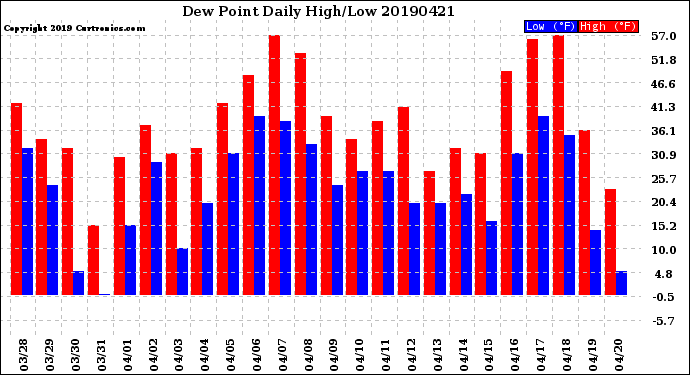 Milwaukee Weather Dew Point<br>Daily High/Low