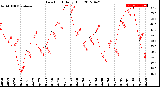 Milwaukee Weather Dew Point<br>Daily High