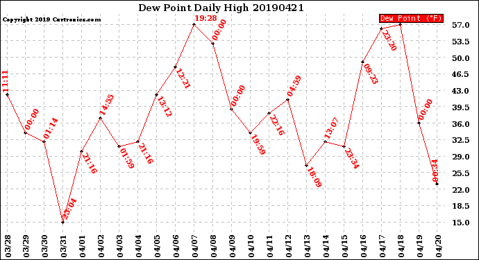 Milwaukee Weather Dew Point<br>Daily High