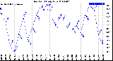 Milwaukee Weather Dew Point<br>Daily Low