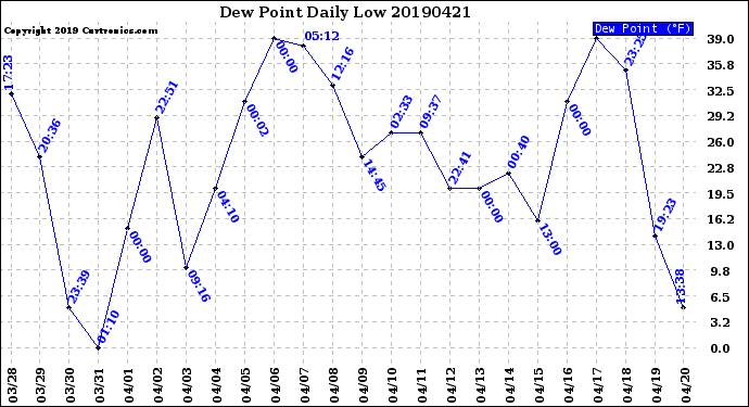 Milwaukee Weather Dew Point<br>Daily Low