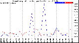 Milwaukee Weather Evapotranspiration<br>vs Rain per Day<br>(Inches)