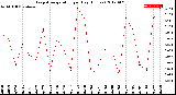 Milwaukee Weather Evapotranspiration<br>per Day (Inches)