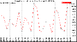 Milwaukee Weather Evapotranspiration<br>per Day (Ozs sq/ft)