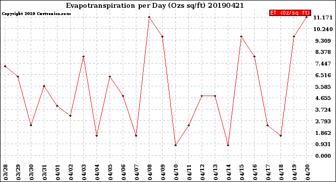 Milwaukee Weather Evapotranspiration<br>per Day (Ozs sq/ft)