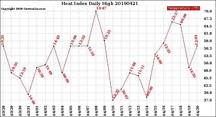 Milwaukee Weather Heat Index<br>Daily High