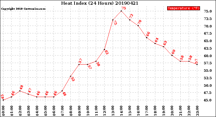 Milwaukee Weather Heat Index<br>(24 Hours)