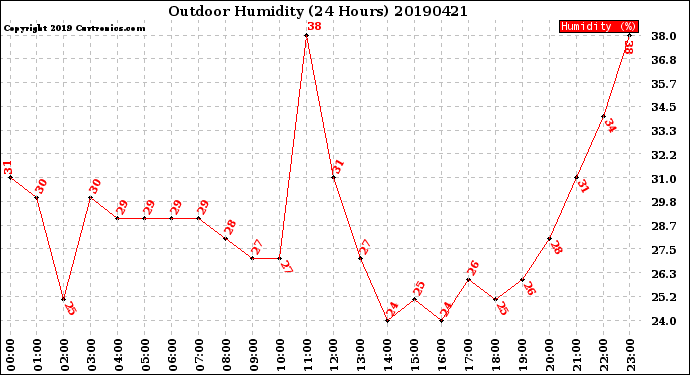 Milwaukee Weather Outdoor Humidity<br>(24 Hours)
