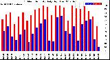 Milwaukee Weather Outdoor Humidity<br>Daily High/Low