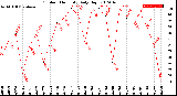 Milwaukee Weather Outdoor Humidity<br>Daily High