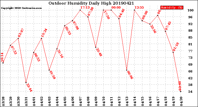 Milwaukee Weather Outdoor Humidity<br>Daily High