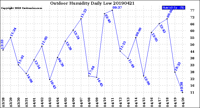 Milwaukee Weather Outdoor Humidity<br>Daily Low