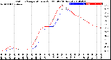 Milwaukee Weather Outdoor Temperature<br>vs Wind Chill<br>(24 Hours)