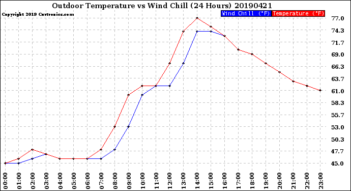 Milwaukee Weather Outdoor Temperature<br>vs Wind Chill<br>(24 Hours)