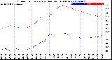 Milwaukee Weather Outdoor Temperature<br>vs Dew Point<br>(24 Hours)