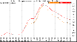 Milwaukee Weather Outdoor Temperature<br>vs Heat Index<br>(24 Hours)