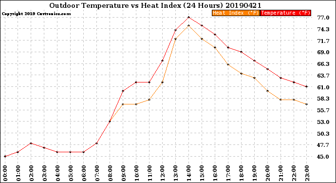 Milwaukee Weather Outdoor Temperature<br>vs Heat Index<br>(24 Hours)