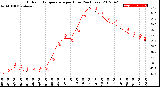 Milwaukee Weather Outdoor Temperature<br>per Hour<br>(24 Hours)