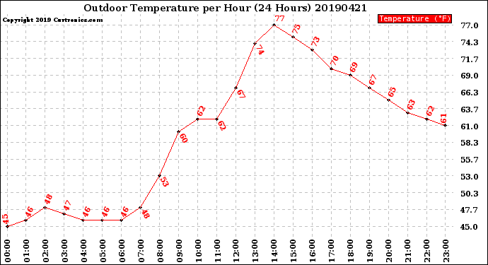 Milwaukee Weather Outdoor Temperature<br>per Hour<br>(24 Hours)