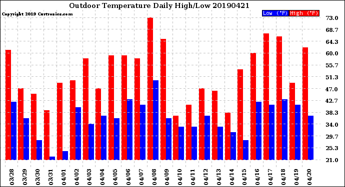 Milwaukee Weather Outdoor Temperature<br>Daily High/Low