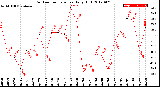 Milwaukee Weather Outdoor Temperature<br>Daily High